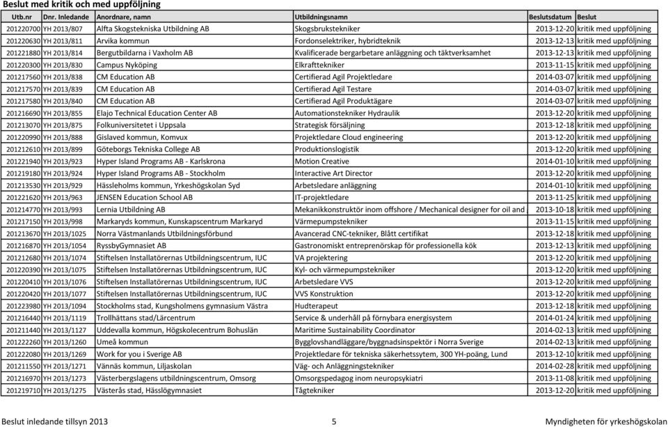 uppföljning 201220300 YH 2013/830 Campus Nyköping Elkrafttekniker 2013-11-15 kritik med uppföljning 201217560 YH 2013/838 CM Education AB Certifierad Agil Projektledare 2014-03-07 kritik med