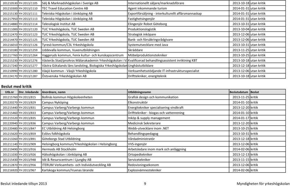 Högskolan i Jönköping AB Fastighetsingenjör 2014-01-31 utan kritik 201214880 YH 2013/1114 Teknologisk Institut AB Elingenjör Robot Göteborg 2013-10-31 utan kritik 201211000 YH 2013/1120 TUC