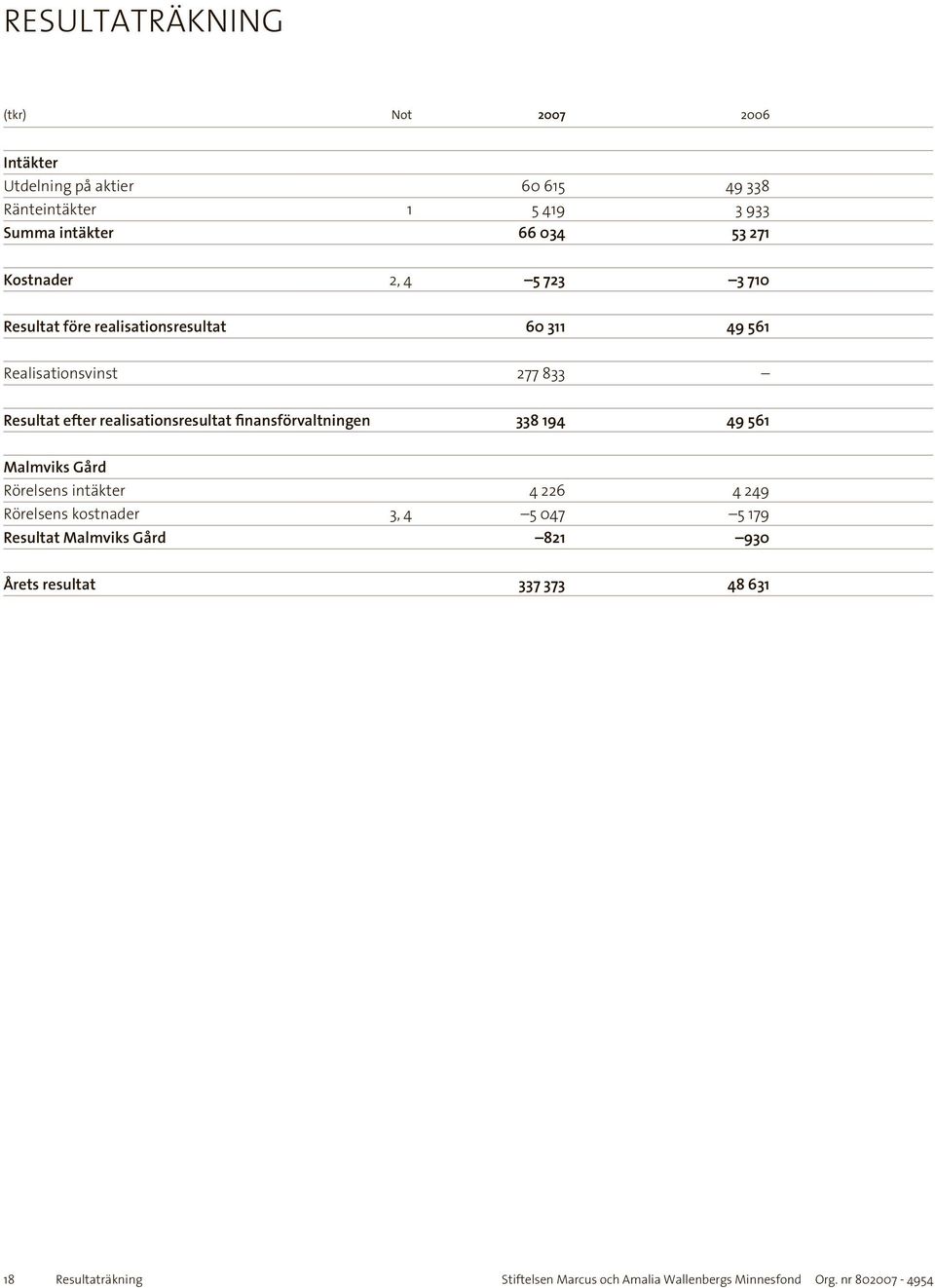 realisationsresultat finansförvaltningen 338 194 49 561 Malmviks Gård Rörelsens intäkter 4 226 4 249 Rörelsens kostnader 3, 4 5 047 5