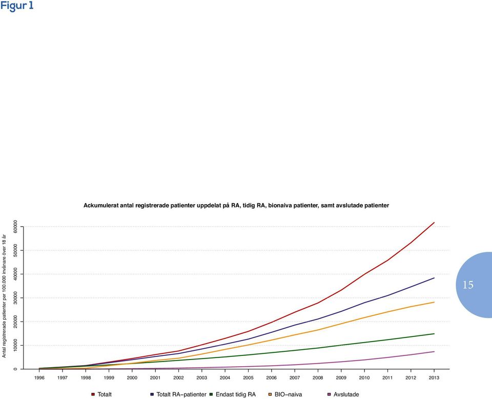 000 invånare över 18 år 0 10000 20000 30000 40000 50000 60000 SRQ Svensk Reumatologis Kvalitetsregister, 2014