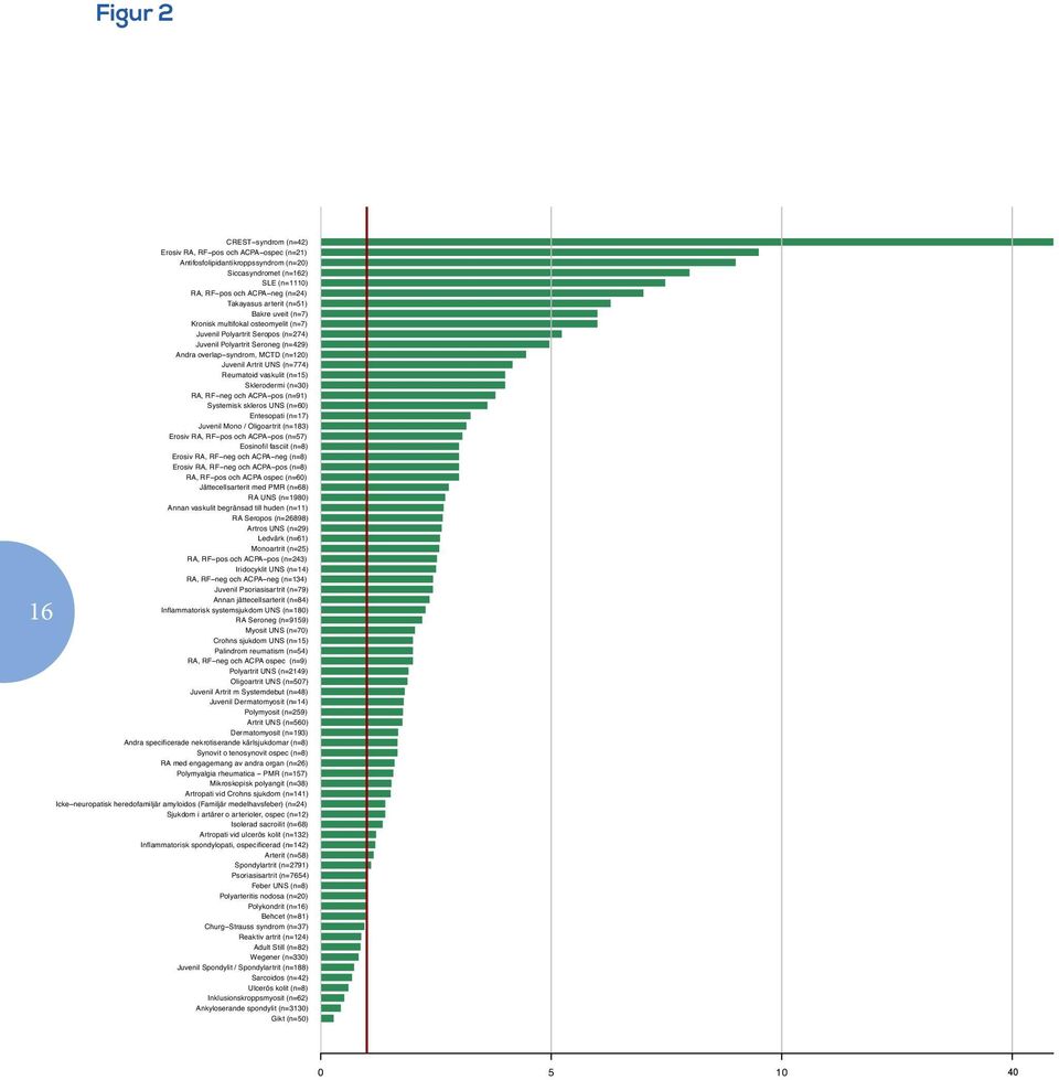 MCTD (n=120) Juvenil Artrit UNS (n=774) Reumatoid vaskulit (n=15) Sklerodermi (n=30) RA, RF neg och ACPA pos (n=91) Systemisk skleros UNS (n=60) Entesopati (n=17) Juvenil Mono / Oligoartrit (n=183)