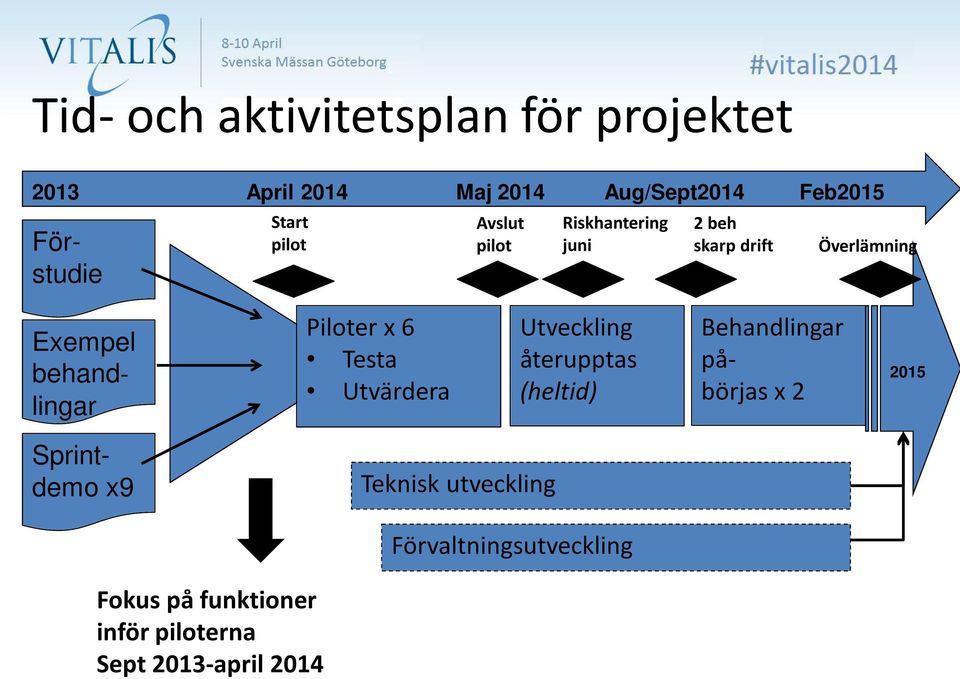 Piloter x 6 Testa Utvärdera Utveckling återupptas (heltid) Behandlingar påbörjas x 2 2015