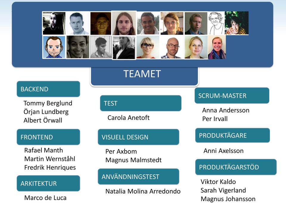 Axbom Magnus Malmstedt ANVÄNDNINGSTEST Natalia Molina Arredondo SCRUM-MASTER Anna Andersson