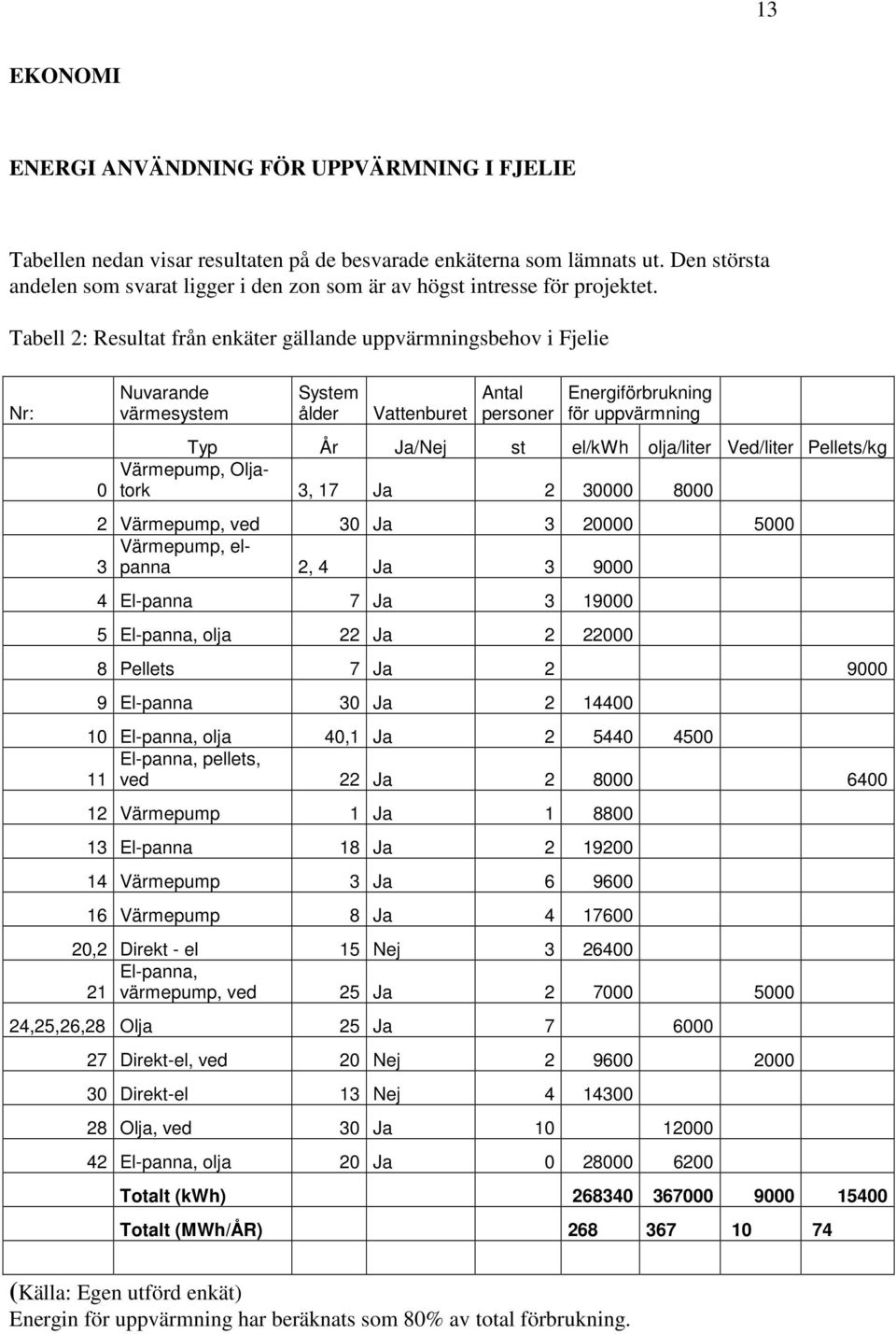 Tabell 2: Resultat från enkäter gällande uppvärmningsbehov i Fjelie Nr: Nuvarande värmesystem System ålder Vattenburet Antal personer Energiförbrukning för uppvärmning Typ År Ja/Nej st el/kwh