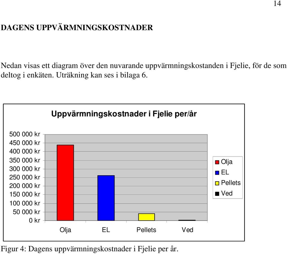 Uppvärmningskostnader i Fjelie per/år 500 000 kr 450 000 kr 400 000 kr 350 000 kr 300 000 kr 250 000