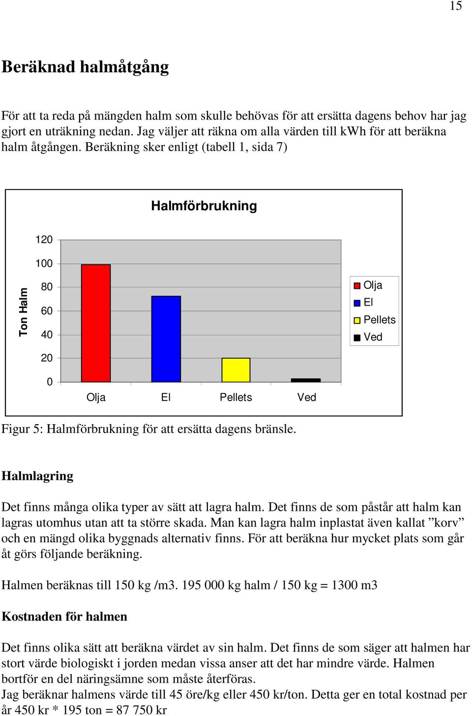 Beräkning sker enligt (tabell 1, sida 7) Halmförbrukning 120 100 Ton Halm 80 60 40 20 Olja El Pellets Ved 0 Olja El Pellets Ved Figur 5: Halmförbrukning för att ersätta dagens bränsle.