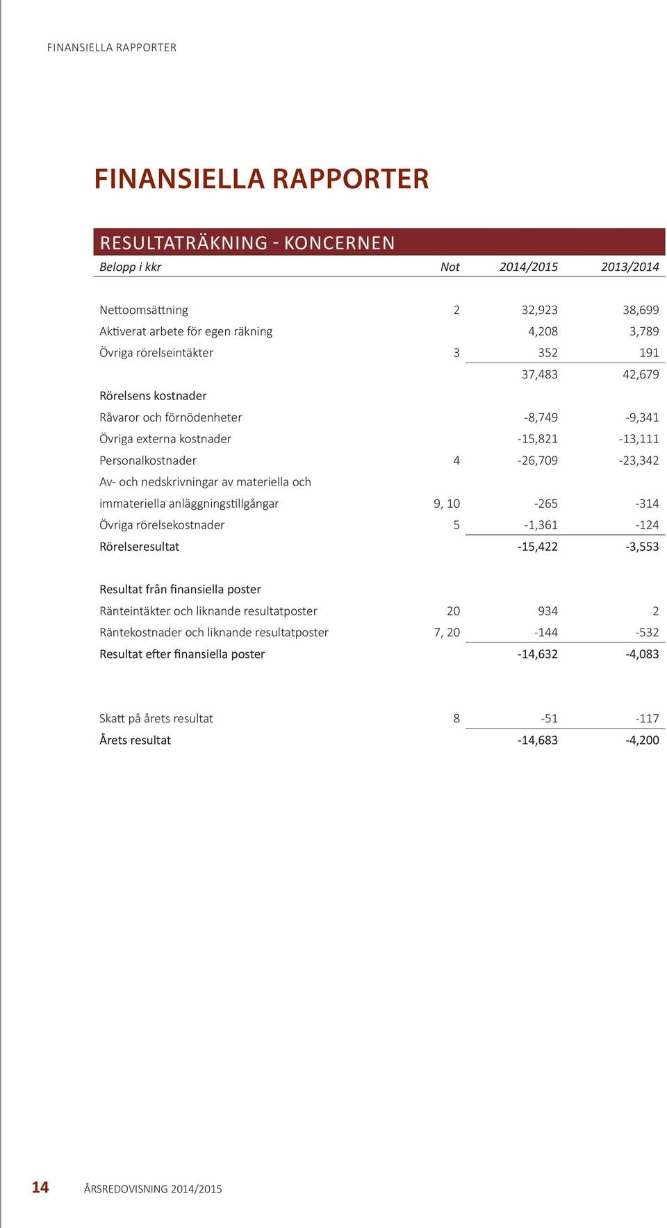 materiella och immateriella anläggningstillgångar 9, 10-265 -314 Övriga rörelsekostnader 5-1,361-124 Rörelseresultat -15,422-3,553 Resultat från finansiella poster Ränteintäkter och liknande