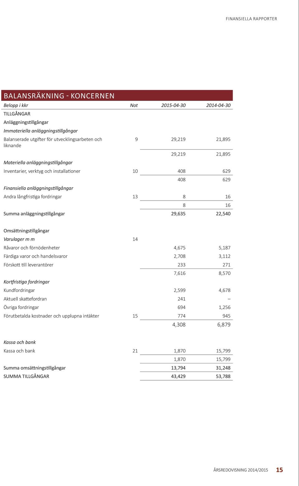 13 8 16 8 16 Summa anläggningstillgångar 29,635 22,540 Omsättningstillgångar Varulager m m 14 Råvaror och förnödenheter 4,675 5,187 Färdiga varor och handelsvaror 2,708 3,112 Förskott till