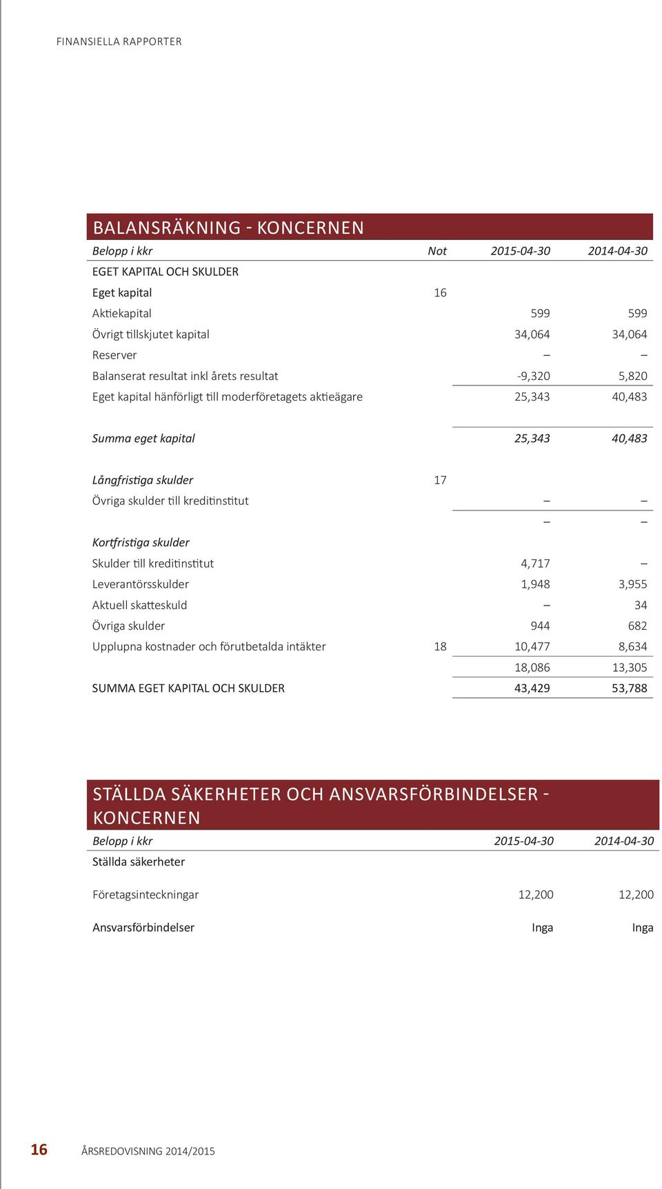 kreditinstitut Kortfristiga skulder Skulder till kreditinstitut 4,717 Leverantörsskulder 1,948 3,955 Aktuell skatteskuld 34 Övriga skulder 944 682 Upplupna kostnader och förutbetalda intäkter 18