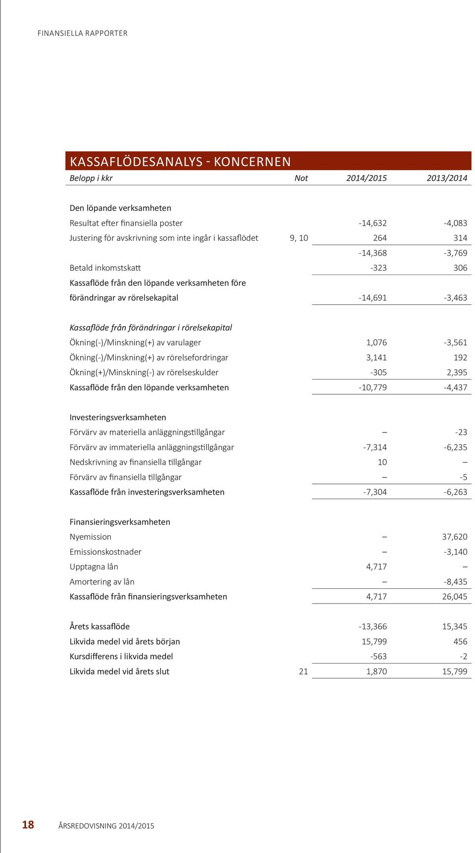 rörelsekapital Ökning(-)/Minskning(+) av varulager 1,076-3,561 Ökning(-)/Minskning(+) av rörelsefordringar 3,141 192 Ökning(+)/Minskning(-) av rörelseskulder -305 2,395 Kassaflöde från den löpande