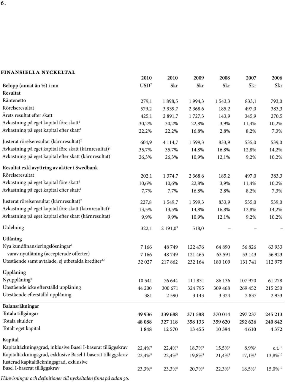 skatt 1 22,2% 22,2% 16,8% 2,8% 8,2% 7,3% Justerat rörelseresultat (kärnresultat) 2 604,9 4 114,7 1 599,3 833,9 535,0 539,0 Avkastning på eget kapital före skatt (kärnresultat) 1 35,7% 35,7% 14,8%