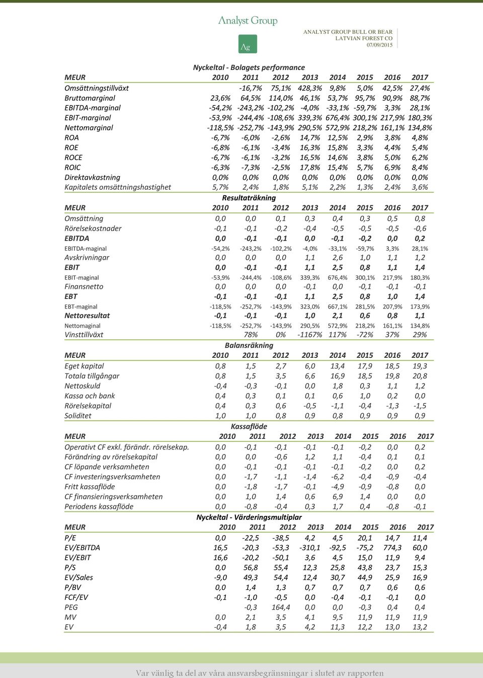 218,2% 161,1% 134,8% ROA -6,7% -6,0% -2,6% 14,7% 12,5% 2,9% 3,8% 4,8% ROE -6,8% -6,1% -3,4% 16,3% 15,8% 3,3% 4,4% 5,4% ROCE -6,7% -6,1% -3,2% 16,5% 14,6% 3,8% 5,0% 6,2% ROIC -6,3% -7,3% -2,5% 17,8%