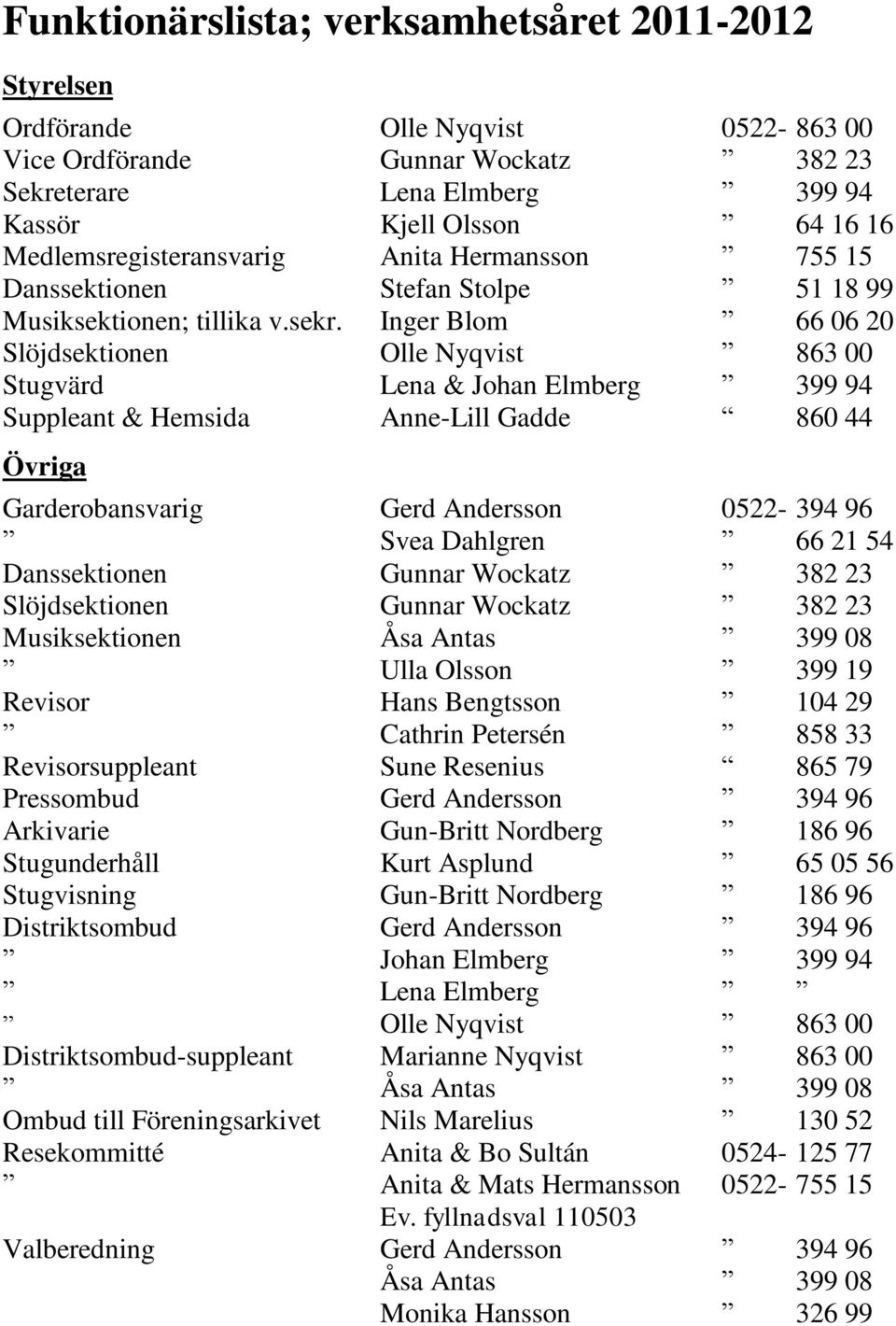 Inger Blom 66 06 20 Slöjdsektionen Olle Nyqvist 863 00 Stugvärd Lena & Johan Elmberg 399 94 Suppleant & Hemsida Anne-Lill Gadde 860 44 Övriga Garderobansvarig Gerd Andersson 0522-394 96 Svea Dahlgren