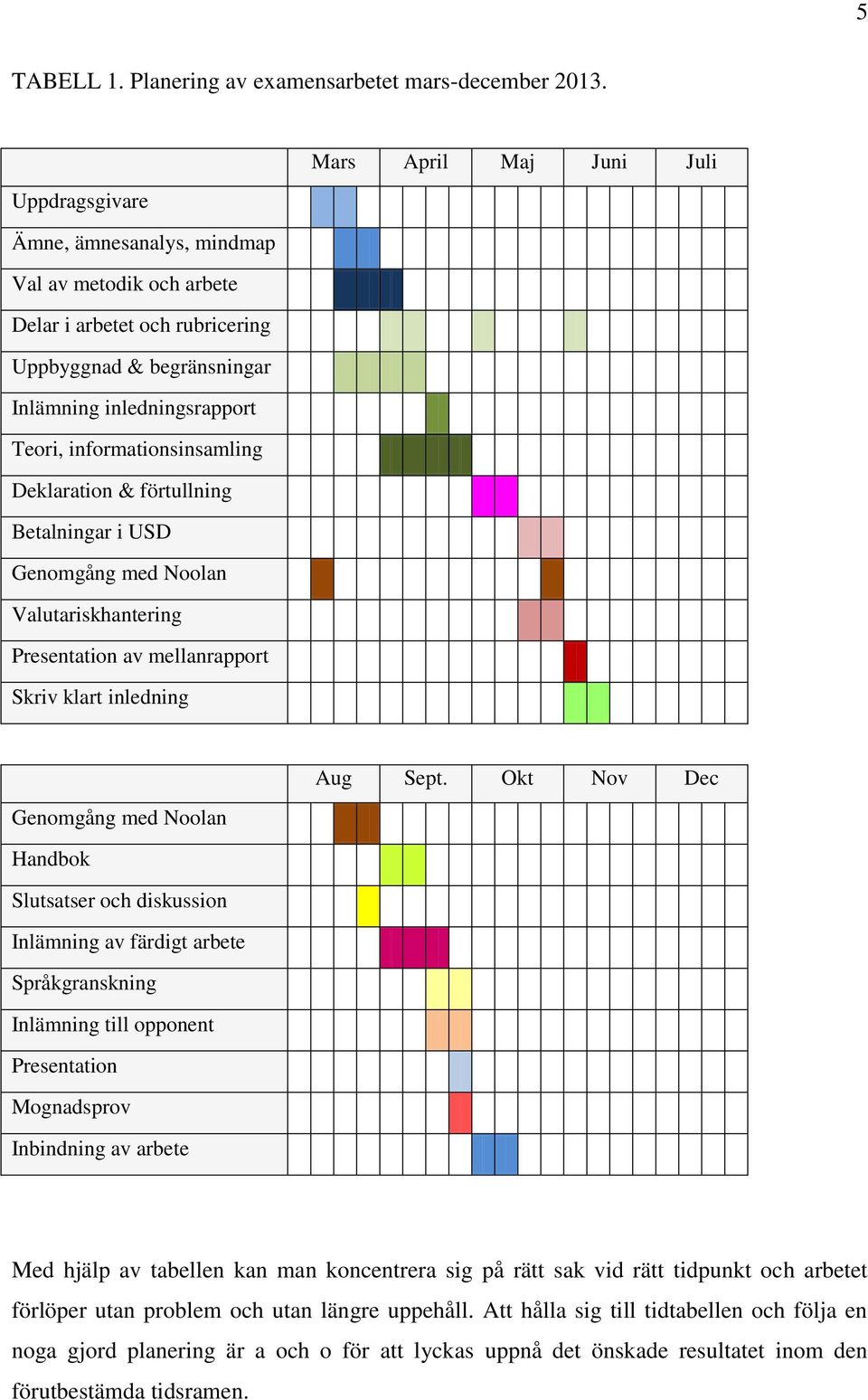 informationsinsamling Deklaration & förtullning Betalningar i USD Genomgång med Noolan Valutariskhantering Presentation av mellanrapport Skriv klart inledning Aug Sept.