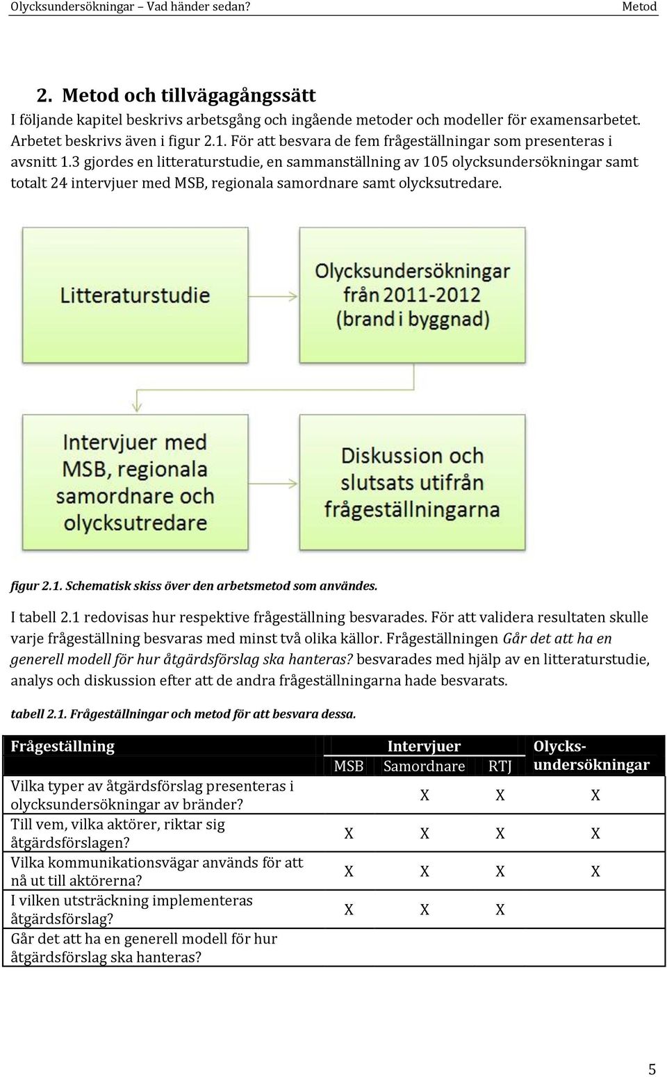 3 gjordes en litteraturstudie, en sammanställning av 105 olycksundersökningar samt totalt 24 intervjuer med MSB, regionala samordnare samt olycksutredare. figur 2.1. Schematisk skiss över den arbetsmetod som användes.