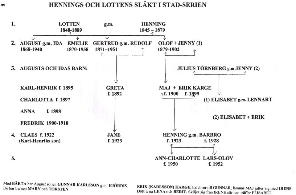 m. BARBRO f. 1923 f. 1928 1 1 ANN-CHARLOTTE LARS-OLOV f. 1950 f. 1952 (2) ELISABET + ERIK Med BÄRTA har August sonen GUNNAR KARLSSON g.m. HJÖRDIS.