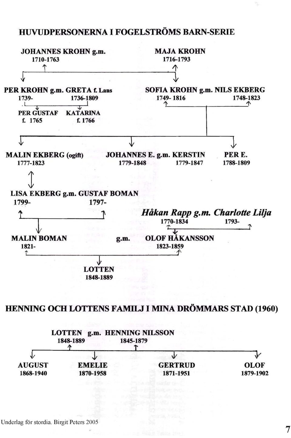 1788 1809 J LISA EKBERG g.m. GUSTAF BOMAN 1799 1797 r MALINBOMAN 1821 T J LOTTEN 1848-1889 g.m. Håkan Rapp g.m. Charlotte Lilja 1770-1834 1793 T '" OLOF HÅKANSSON 1823 1859 f l' HENNING OCH LOTTENS FAMILJ I MINA DRÖMMARS STAD (1960) JI LOTTEN g.