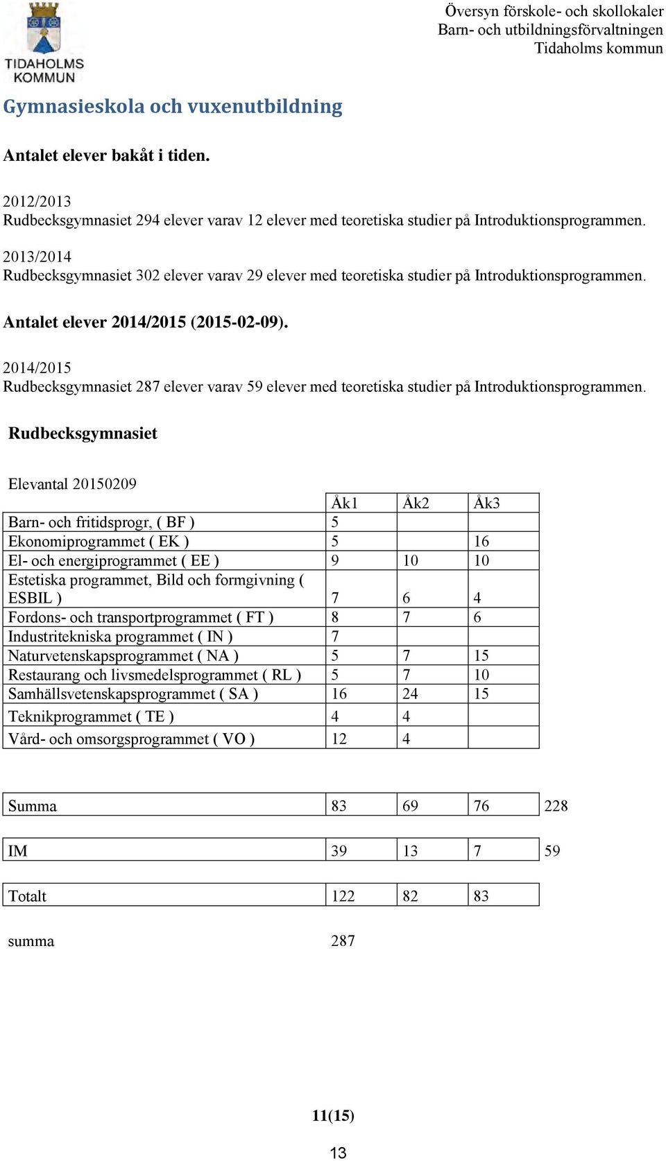 2013/2014 Rudbecksgymnasiet 302 elever varav 29 elever med teoretiska studier på Introduktionsprogrammen. Antalet elever 2014/2015 (2015-02-09).