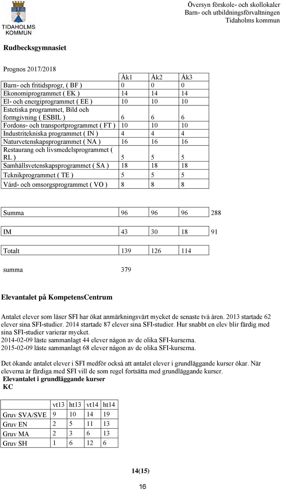 Naturvetenskapsprogrammet ( NA ) 16 16 16 Restaurang och livsmedelsprogrammet ( RL ) 5 5 5 Samhällsvetenskapsprogrammet ( SA ) 18 18 18 Teknikprogrammet ( TE ) 5 5 5 Vård- och omsorgsprogrammet ( VO