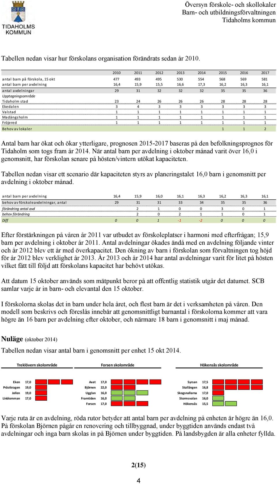 32 35 35 36 Upptagningsområde Tidaholm stad 23 24 26 26 26 28 28 28 Ekedalen 3 4 3 3 3 3 3 3 Valstad 1 1 1 1 1 1 1 1 Madängsholm 1 1 1 1 1 1 1 1 Fröjered 1 1 1 1 1 1 1 1 Behov av lokaler 1 1 2 Antal