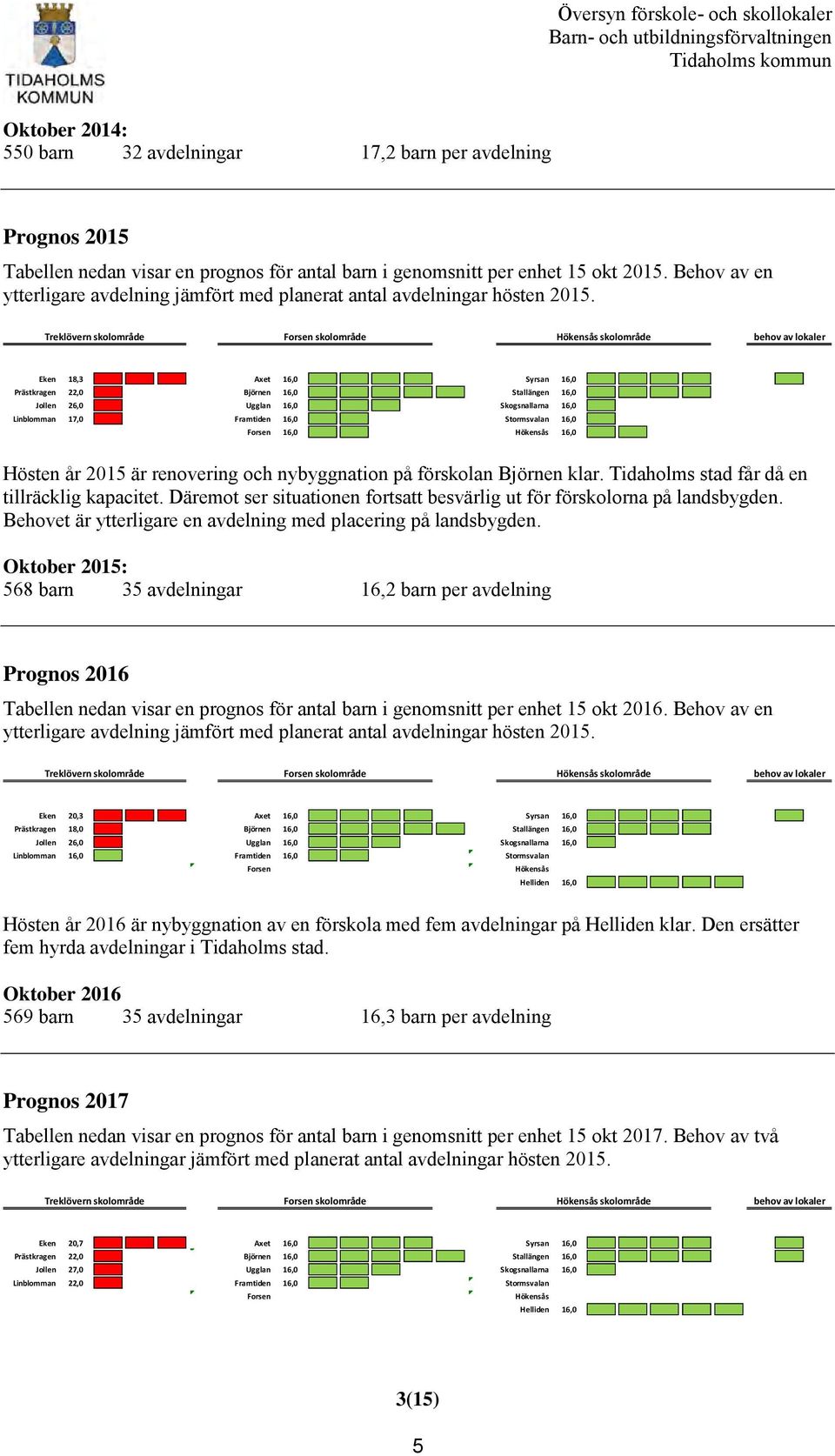 Treklövern skolområde Forsen skolområde Hökensås skolområde behov av lokaler Eken 18,3 18 18 19 16,00 Axet 16,0 16 16 16 16 16,00 Syrsan 16,0 16 16 16 16 16 Prästkragen 22,0 22 16,00 Björnen 16,0 16