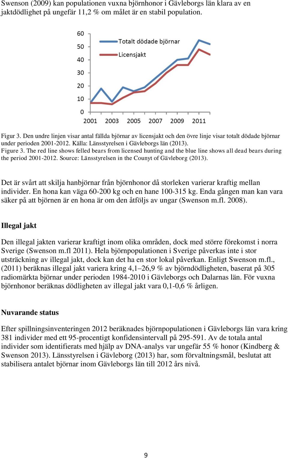 The red line shows felled bears from licensed hunting and the blue line shows all dead bears during the period 2001-2012. Source: Länsstyrelsen in the Counyt of Gävleborg (2013).