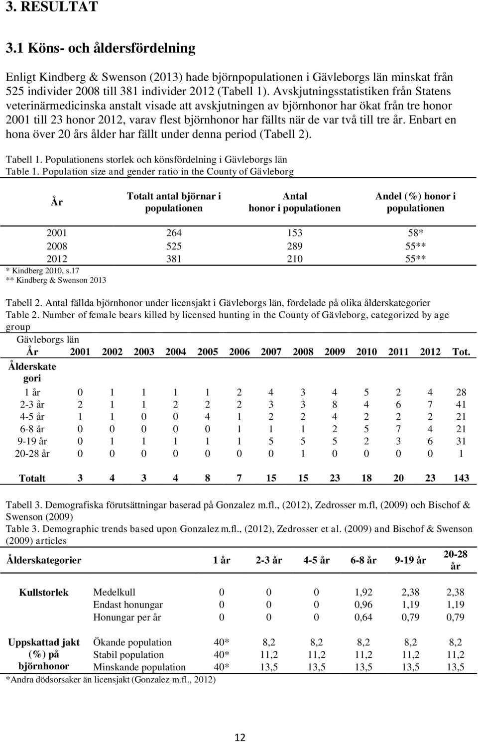 två till tre år. Enbart en hona över 20 års ålder har fällt under denna period (Tabell 2). Tabell 1. Populationens storlek och könsfördelning i Gävleborgs län Table 1.