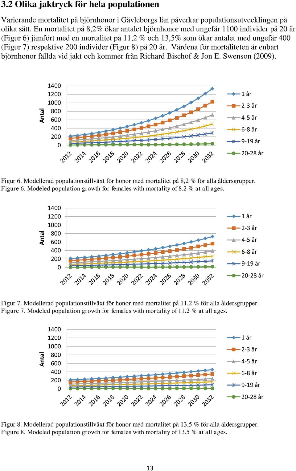 individer (Figur 8) på 20 år. Värdena för mortaliteten är enbart björnhonor fällda vid jakt och kommer från Richard Bischof & Jon E. Swenson (2009).