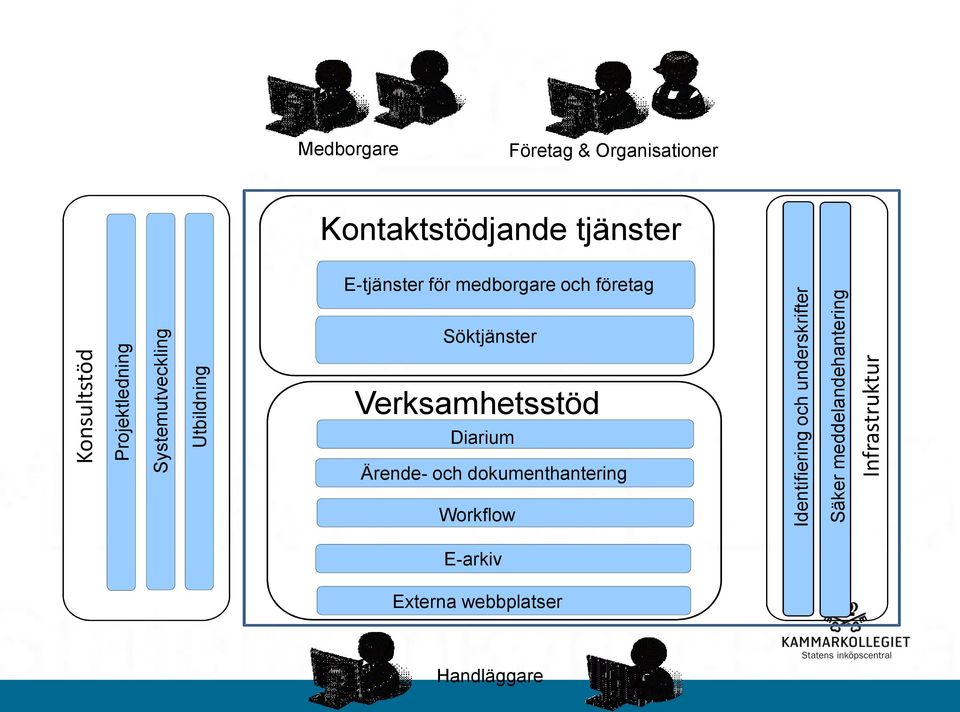 Organisationer Kontaktstödjande tjänster E-tjänster för medborgare och företag