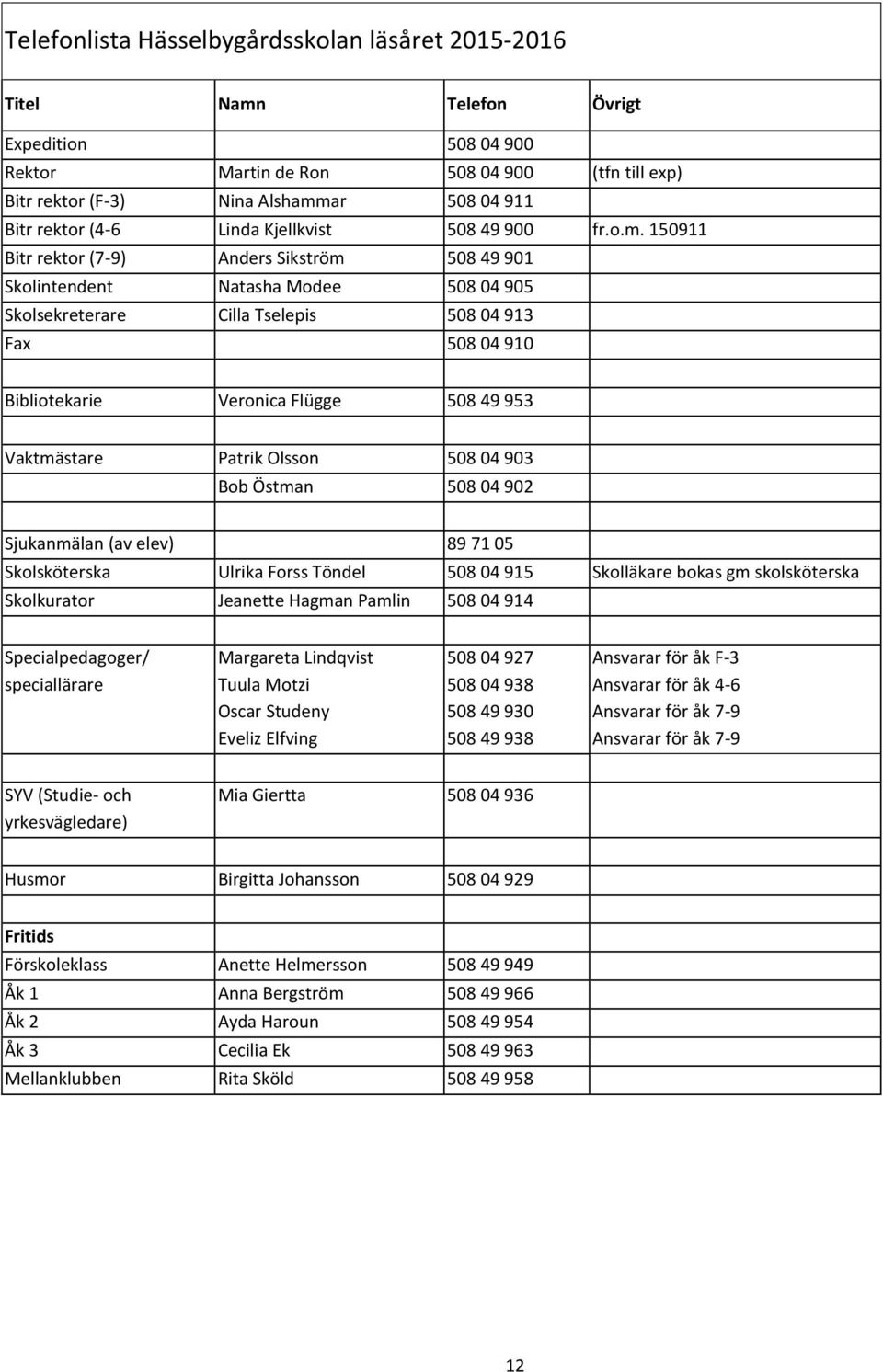 150911 Bitr rektor (7-9) Anders Sikström 508 49 901 Skolintendent Natasha Modee 508 04 905 Skolsekreterare Cilla Tselepis 508 04 913 Fax 508 04 910 Bibliotekarie Veronica Flügge 508 49 953