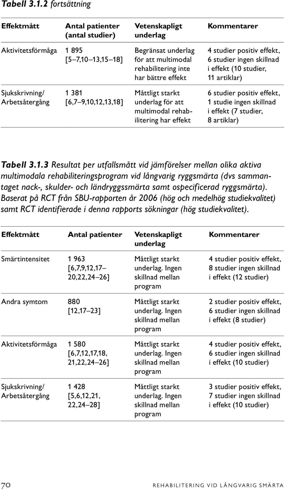 bättre effekt 4 studier positiv effekt, 6 studier ingen skillnad i effekt (10 studier, 11 artiklar) Sjukskrivning/ Arbetsåtergång 1 381 [6,7 9,10,12,13,18] Måttligt starkt underlag för att multimodal