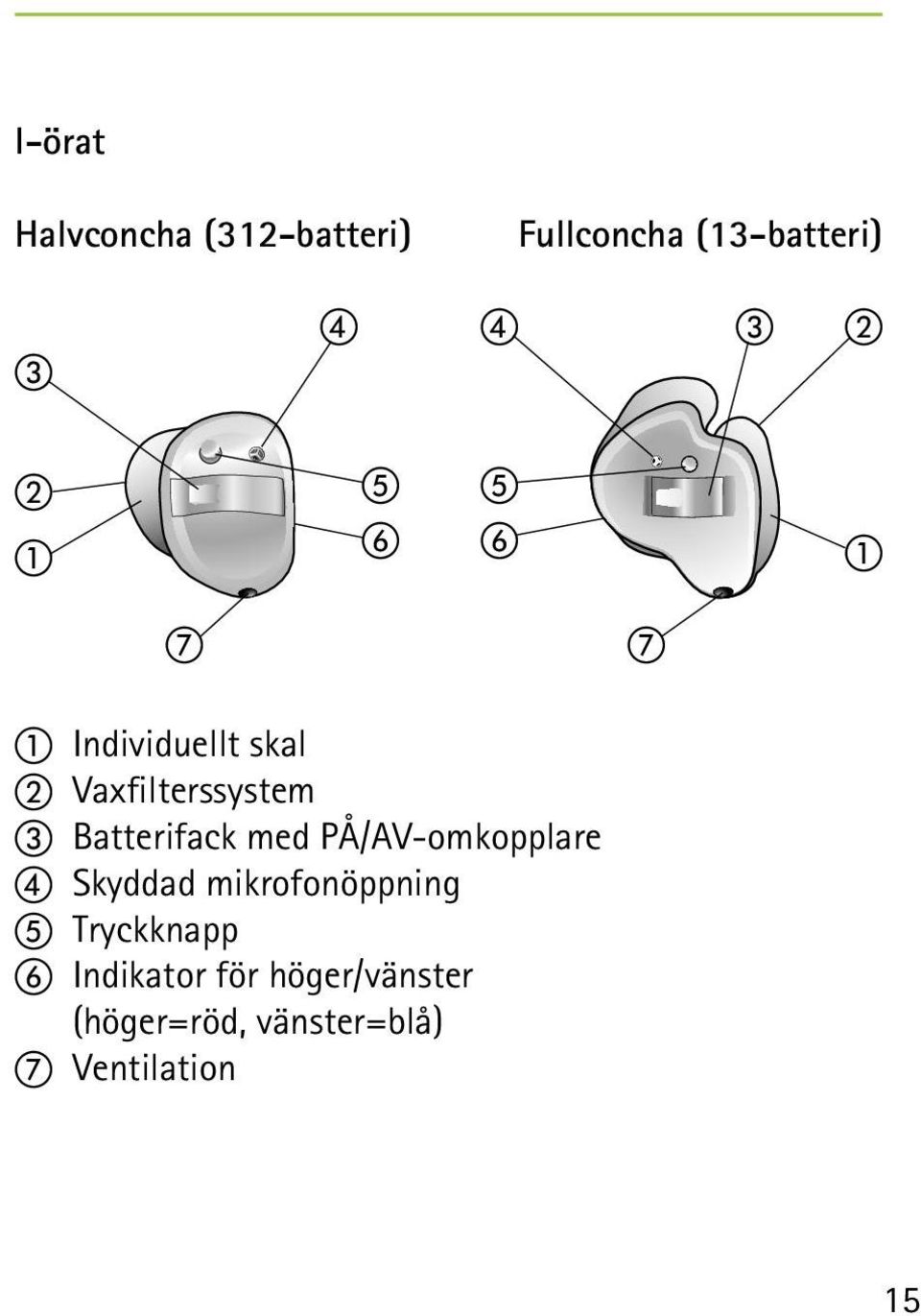 Batterifack med PÅ/AV-omkopplare d Skyddad mikrofonöppning e