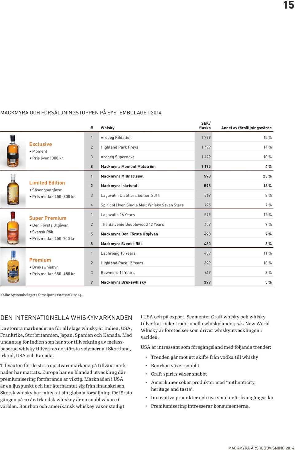 Lagavulin Distillers Edition 2014 769 8 % 4 Spirit of Hven Single Malt Whisky Seven Stars 795 7 % Super Premium Den Första Utgåvan Svensk Rök Pris mellan 450 700 kr Premium Brukswhiskyn Pris mellan