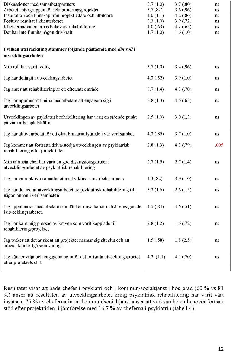 0) ns I vilken utsträckning stämmer följande påstående med din roll i utvecklingsarbetet: Min roll har varit tydlig 3.7 (1.0) 3.4 (.96) ns Jag har deltagit i utvecklingsarbetet 4.3 (.52) 3.9 (1.