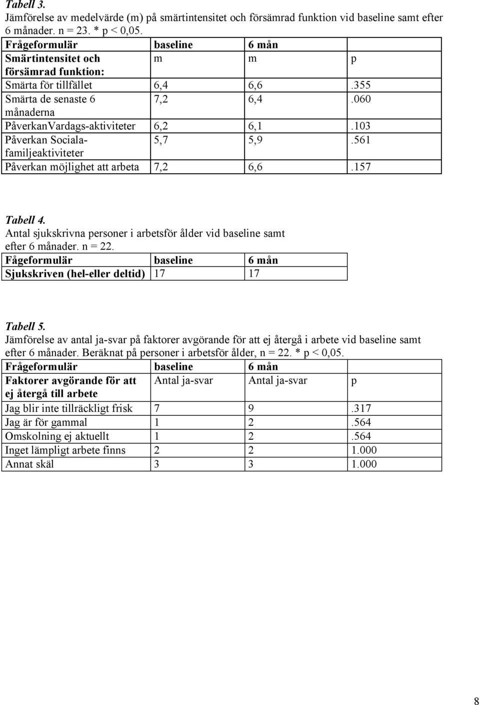 103 Påverkan Socialafamiljeaktiviteter 5,7 5,9.561 Påverkan möjlighet att arbeta 7,2 6,6.157 Tabell 4. Antal sjukskrivna personer i arbetsför ålder vid baseline samt efter 6 månader. n = 22.