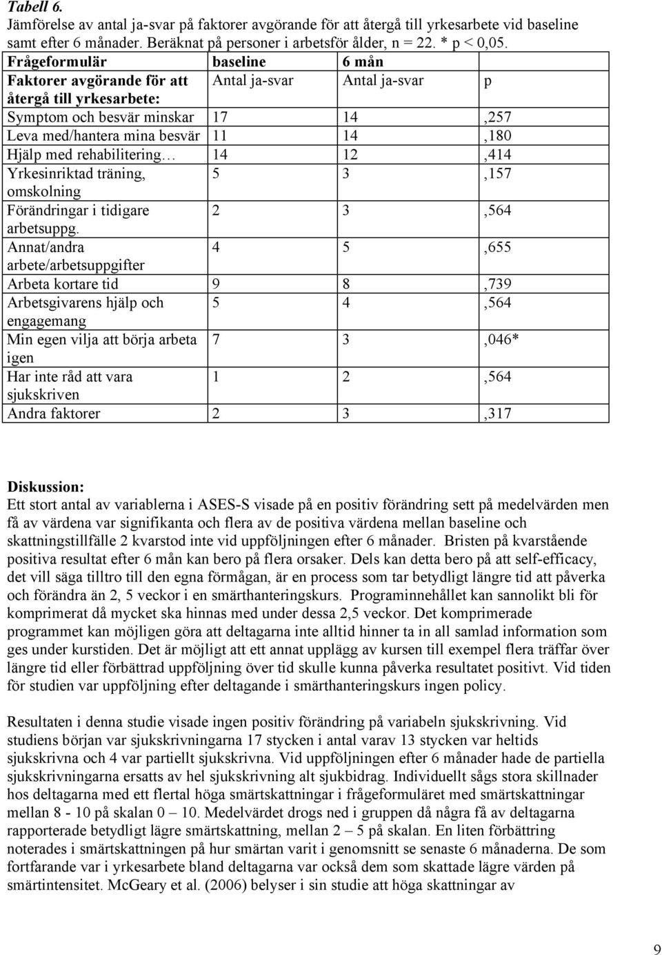 rehabilitering 14 12,414 Yrkesinriktad träning, 5 3,157 omskolning Förändringar i tidigare 2 3,564 arbetsuppg.