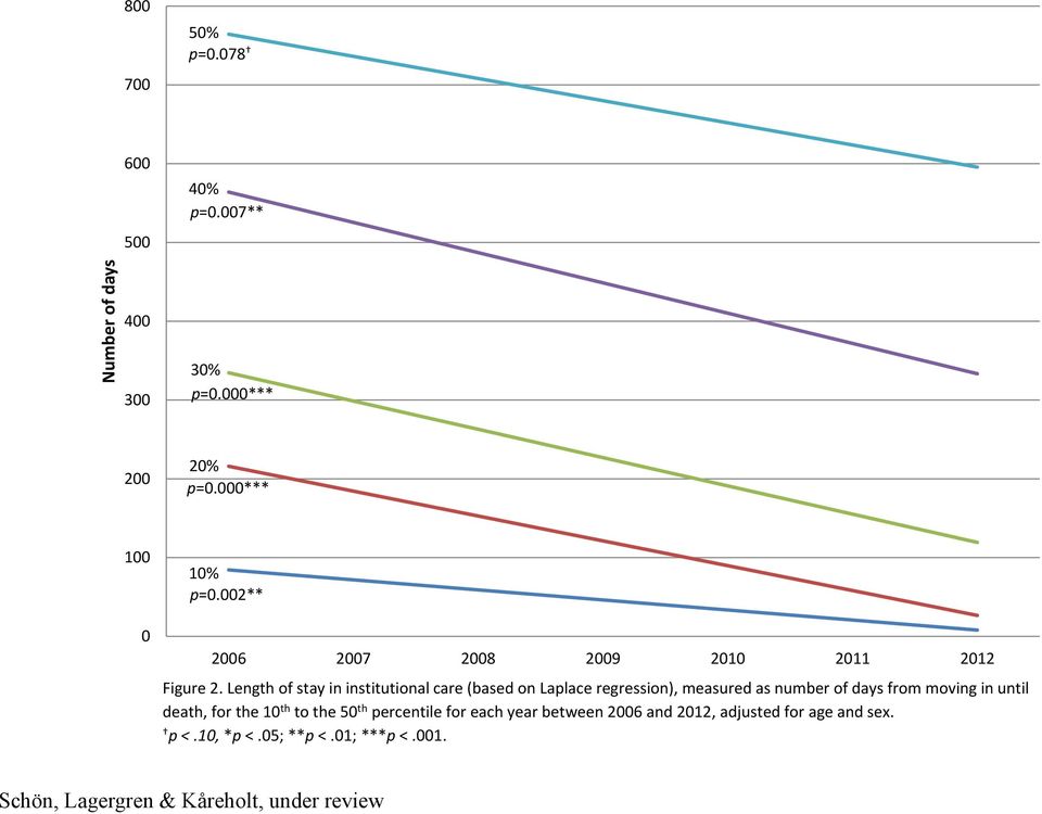 Length of stay in institutional care (based on Laplace regression), measured as number of days from moving in until