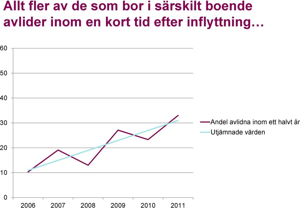 50 40 30 Andel avlidna inom ett halvt år