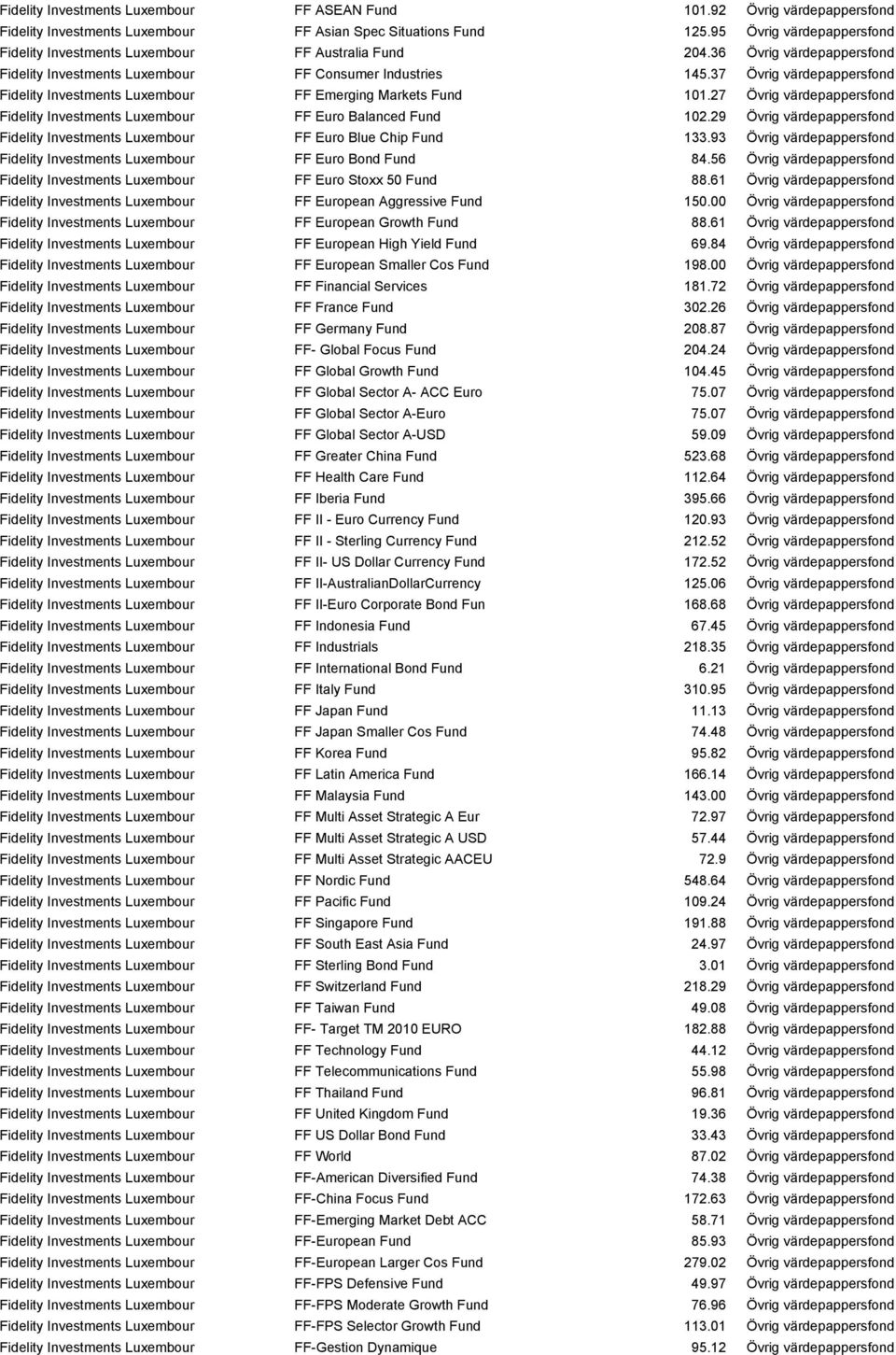 37 Övrig värdepappersfond Fidelity Investments Luxembour FF Emerging Markets Fund 101.27 Övrig värdepappersfond Fidelity Investments Luxembour FF Euro Balanced Fund 102.