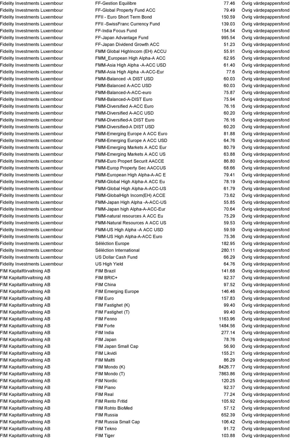 03 Övrig värdepappersfond Fidelity Investments Luxembour FF-India Focus Fund 154.54 Övrig värdepappersfond Fidelity Investments Luxembour FF-Japan Advantage Fund 995.