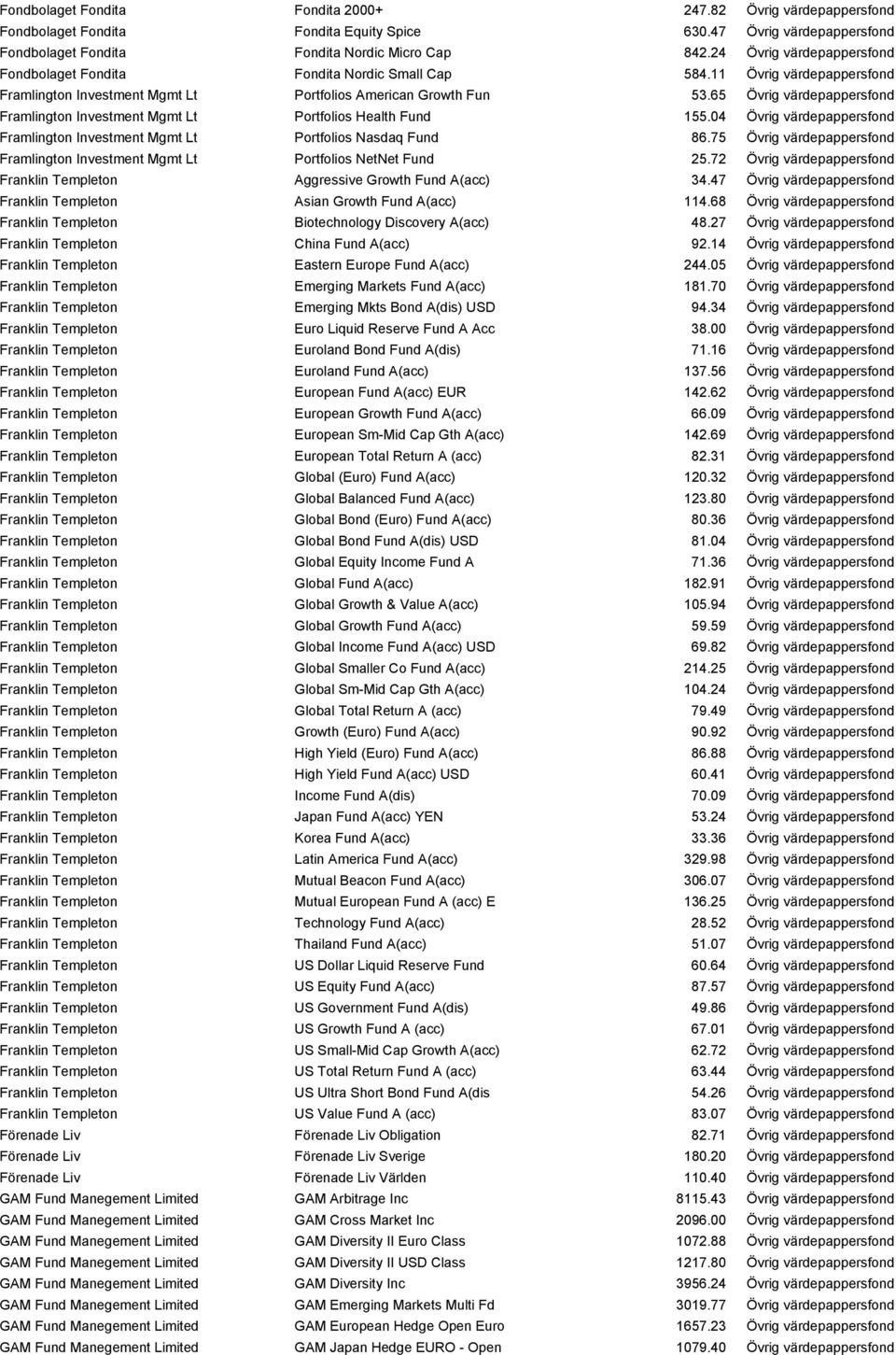 65 Övrig värdepappersfond Framlington Investment Mgmt Lt Portfolios Health Fund 155.04 Övrig värdepappersfond Framlington Investment Mgmt Lt Portfolios Nasdaq Fund 86.