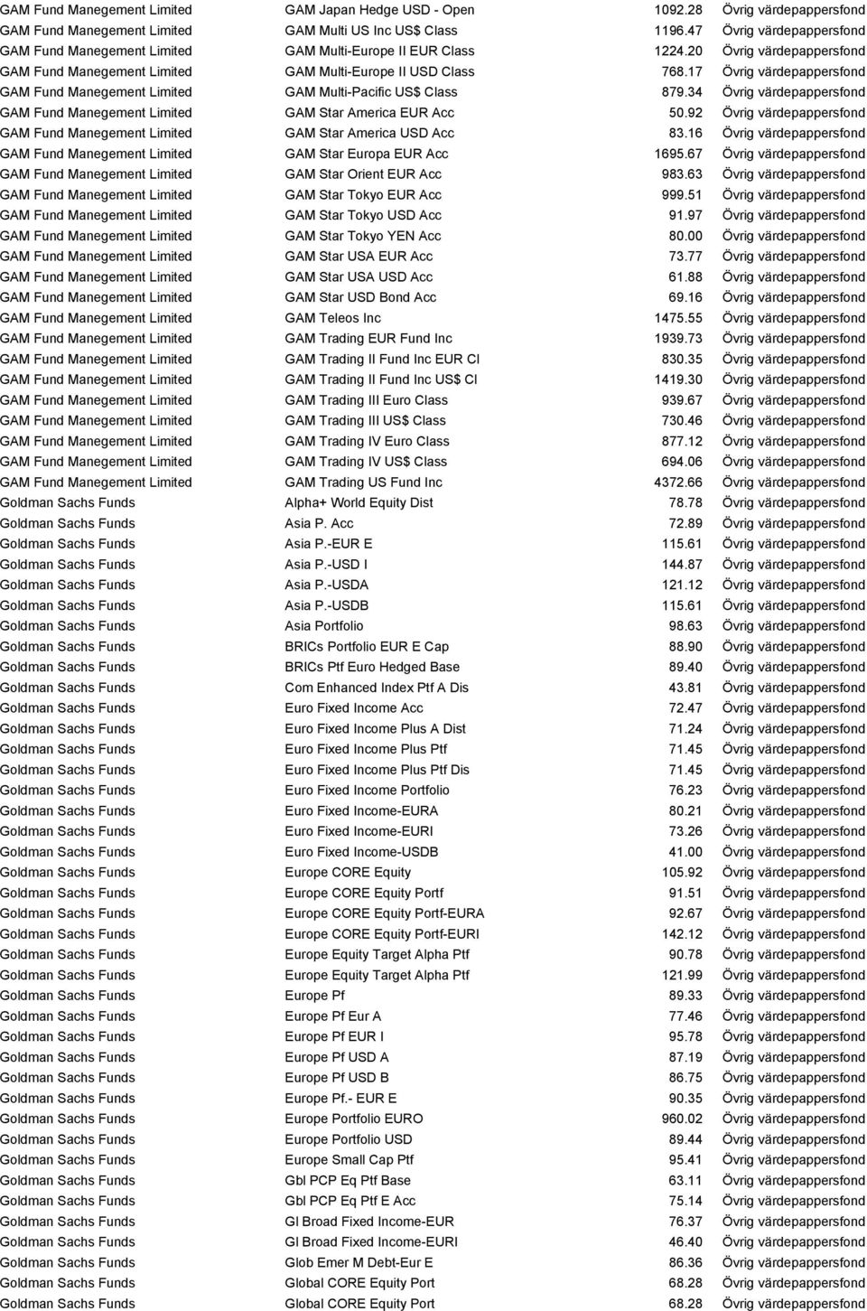 17 Övrig värdepappersfond GAM Fund Manegement Limited GAM Multi-Pacific US$ Class 879.34 Övrig värdepappersfond GAM Fund Manegement Limited GAM Star America EUR Acc 50.