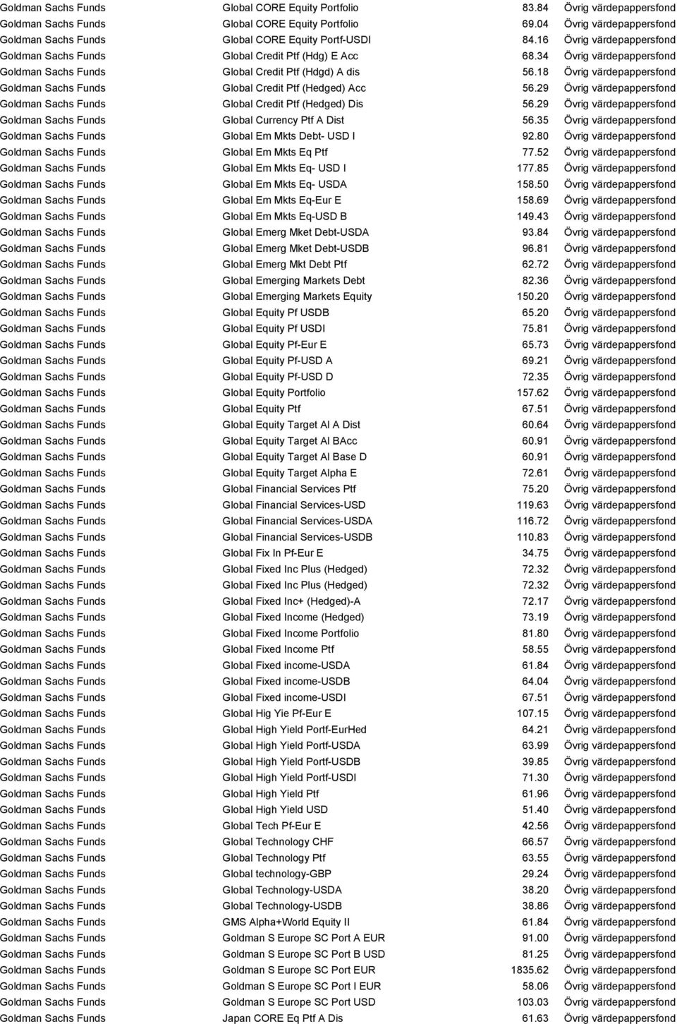 34 Övrig värdepappersfond Goldman Sachs Funds Global Credit Ptf (Hdgd) A dis 56.18 Övrig värdepappersfond Goldman Sachs Funds Global Credit Ptf (Hedged) Acc 56.