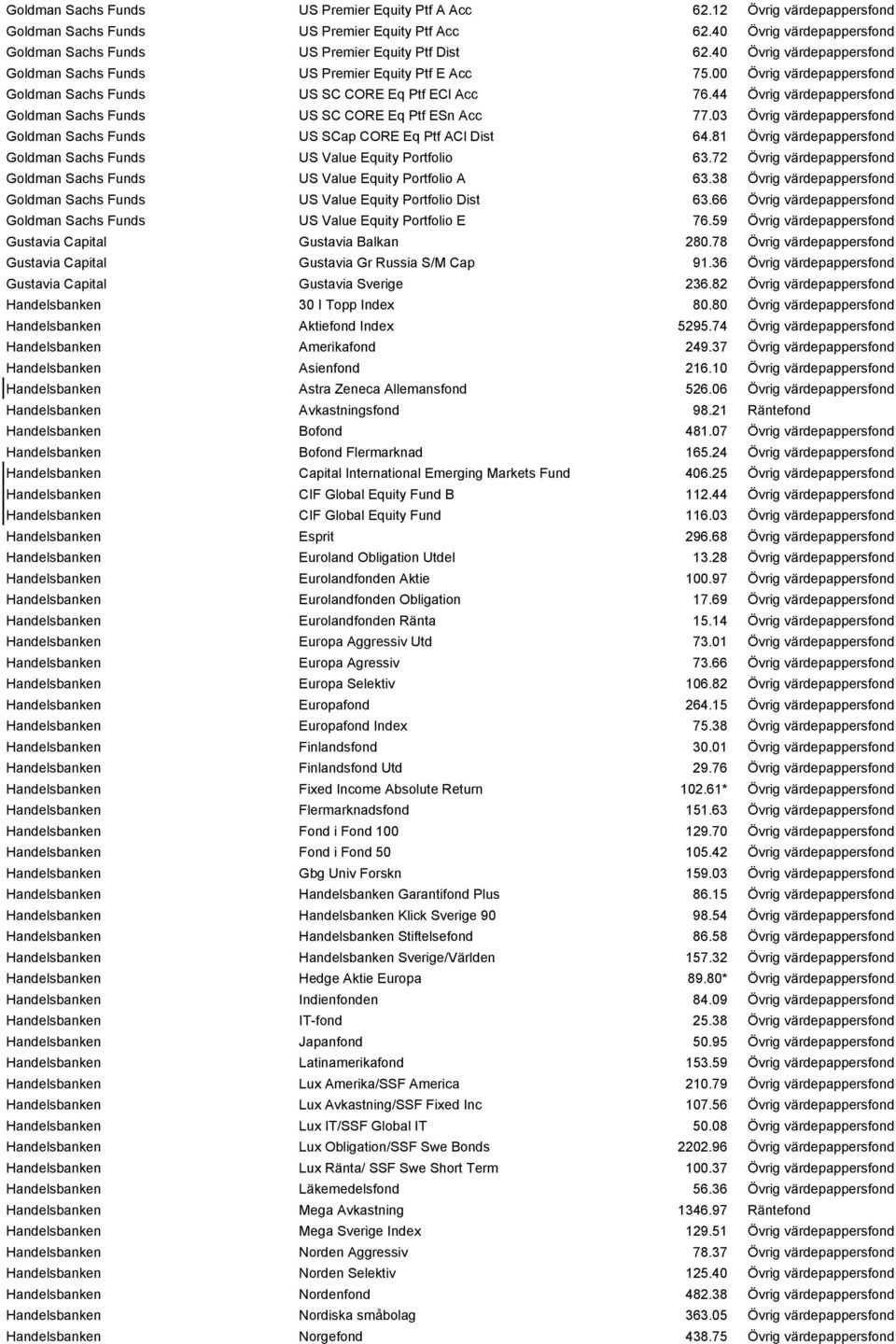 00 Övrig värdepappersfond Goldman Sachs Funds US SC CORE Eq Ptf ECl Acc 76.44 Övrig värdepappersfond Goldman Sachs Funds US SC CORE Eq Ptf ESn Acc 77.