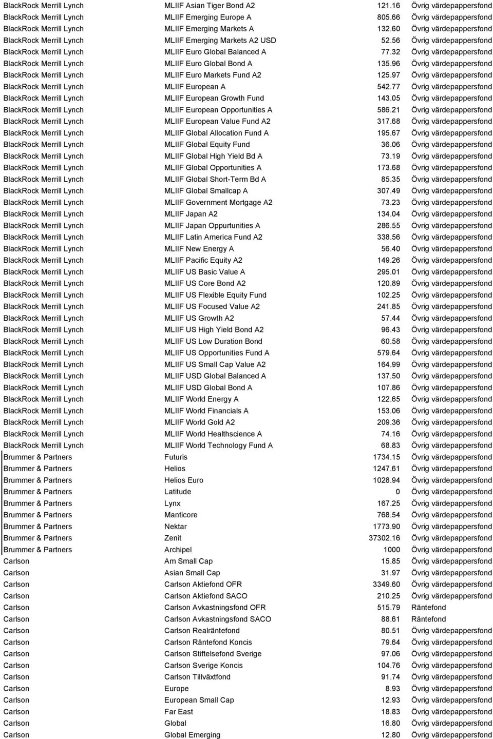 56 Övrig värdepappersfond BlackRock Merrill Lynch MLIIF Euro Global Balanced A 77.32 Övrig värdepappersfond BlackRock Merrill Lynch MLIIF Euro Global Bond A 135.