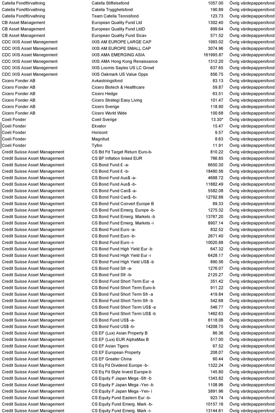 40 Övrig värdepappersfond CB Asset Management European Quality Fund LtdD 899.64 Övrig värdepappersfond CB Asset Management European Quality Fund Sicav 571.