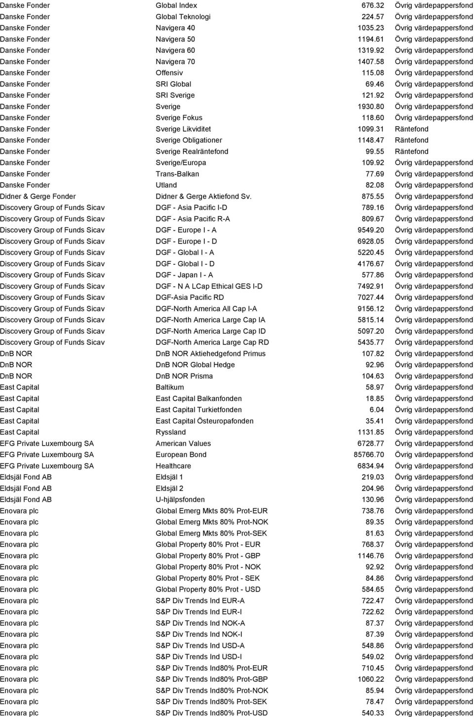 58 Övrig värdepappersfond Danske Fonder Offensiv 115.08 Övrig värdepappersfond Danske Fonder SRI Global 69.46 Övrig värdepappersfond Danske Fonder SRI Sverige 121.