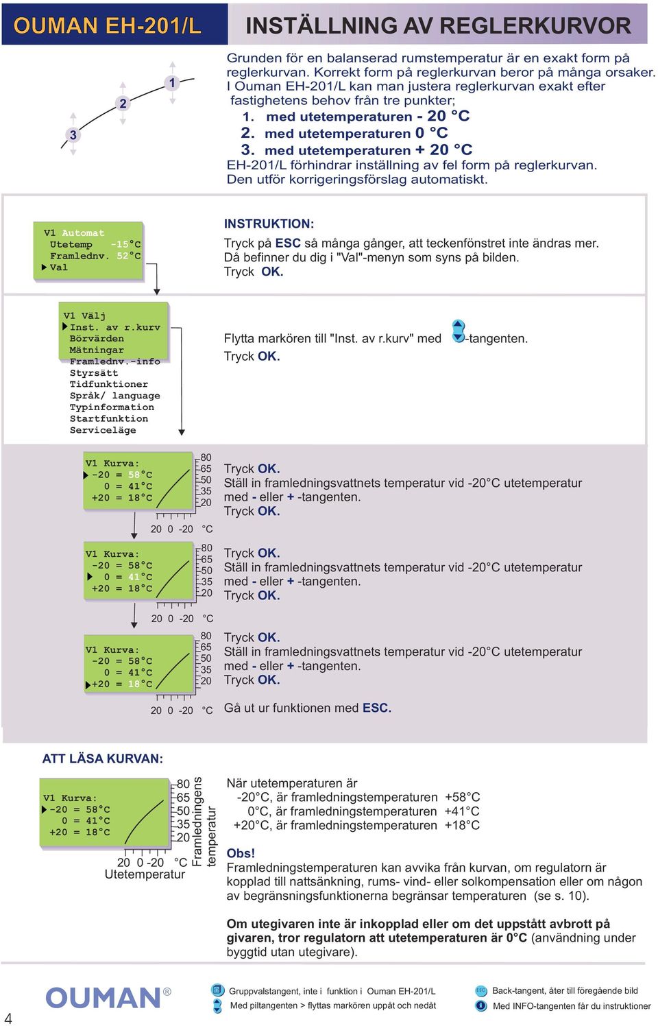 med utetemperaturen +20 C EH-201/L förhindrar inställning av fel form på reglerkurvan. Den utför korrigeringsförslag automatiskt. V1 Automat Utetemp -15 C Framlednv.