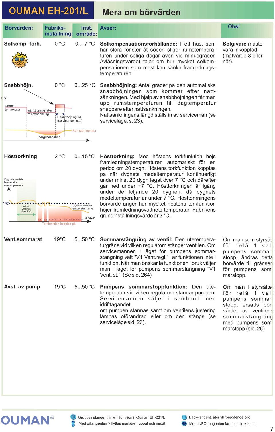 Avläsningsvärdet talar om hur mycket solkompensationen som mest kan sänka framledningstemperaturen. Obs! Solgivare måste vara inkopplad (mätvärde 3 eller nät). Snabbhöjn.