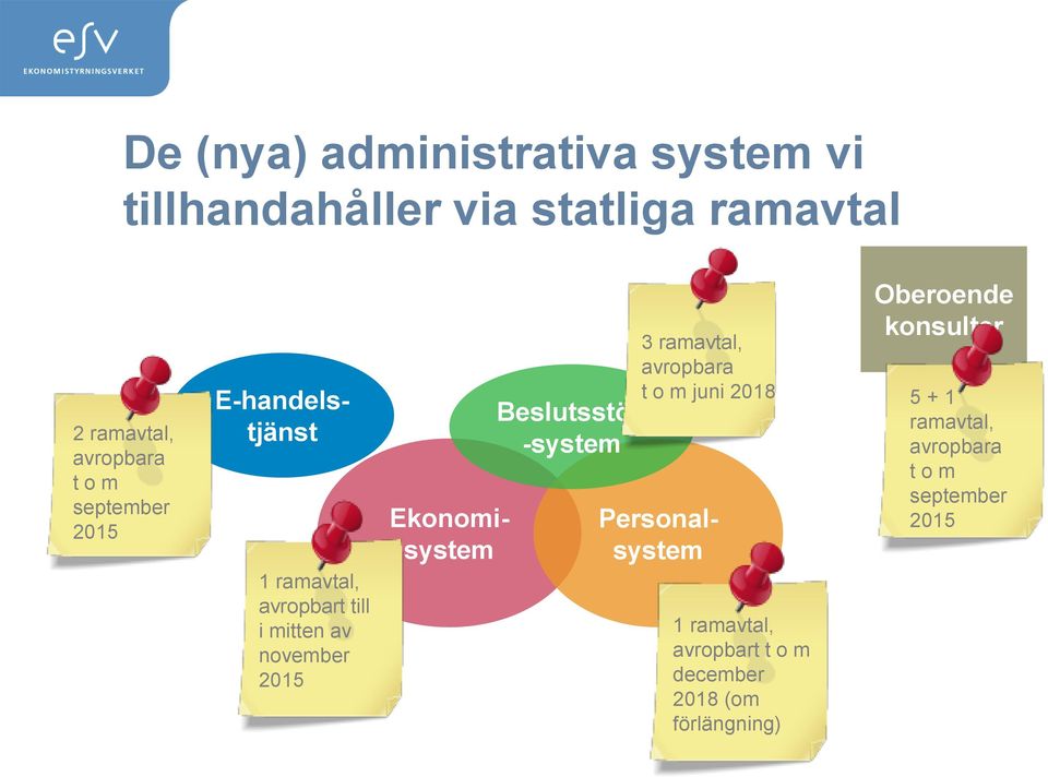 2015 Beslutsstöd -system 3 ramavtal, avropbara t o m juni 2018 Ekonomisystem 1 ramavtal, avropbart